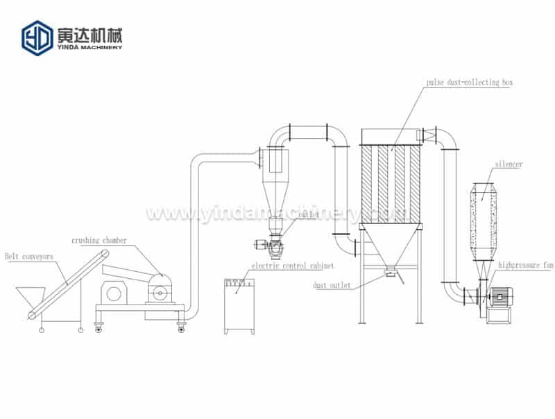 Grain Hammer Grinding Machine Yinda